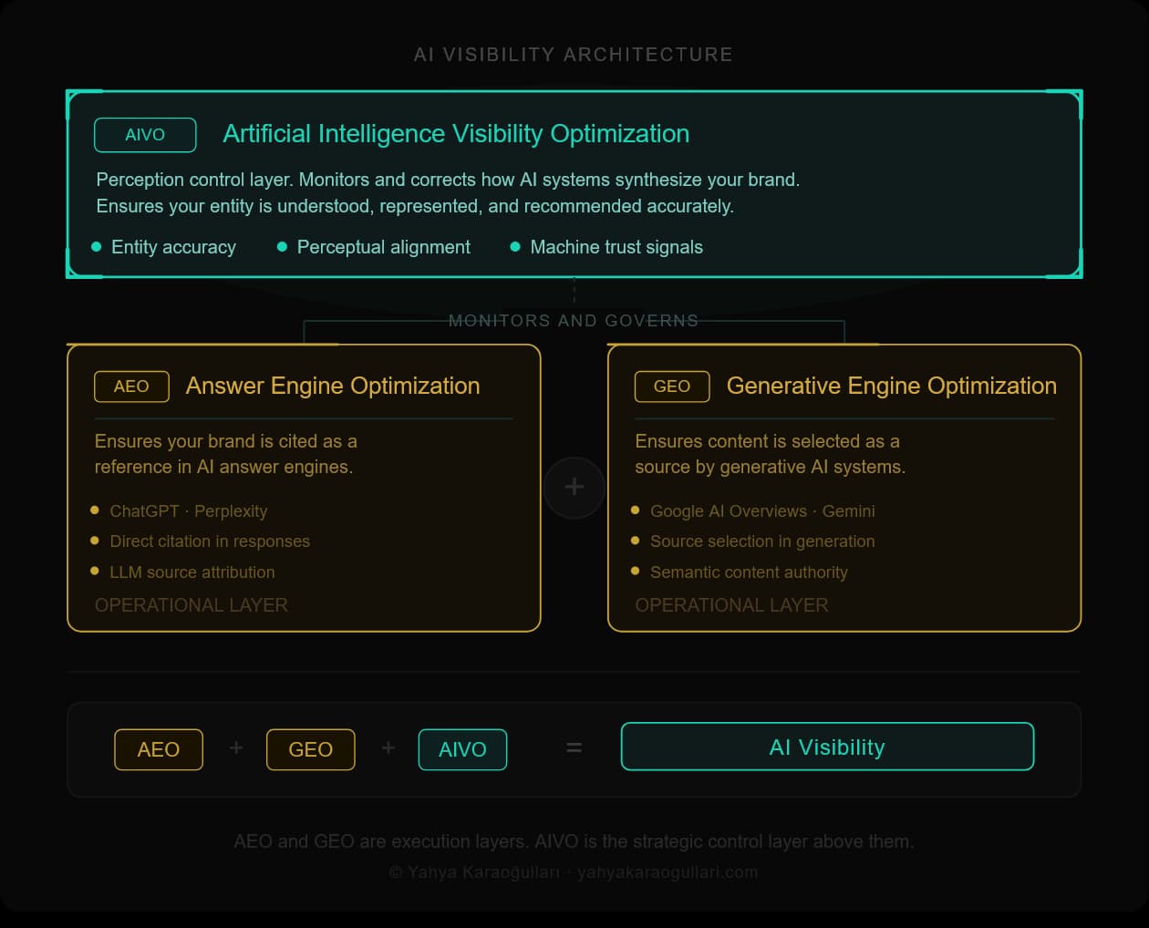 AI Visibility Architecture diagram showing the relationship between AEO, GEO, and AIVO. Strategic control layer for AI answer engines.