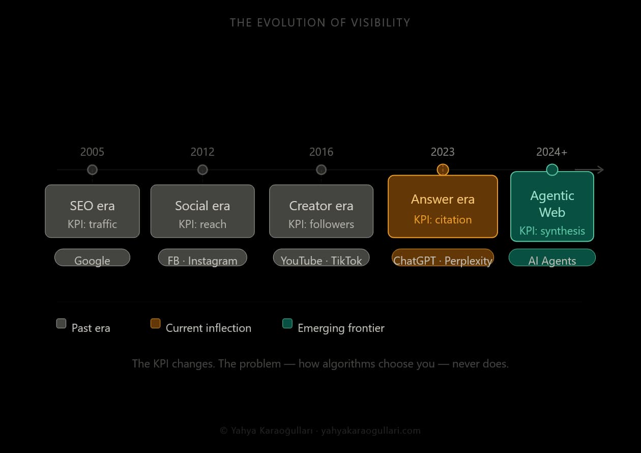A strategic timeline tracking the evolution of digital visibility from SEO traffic to AI synthesis and Agentic Web.